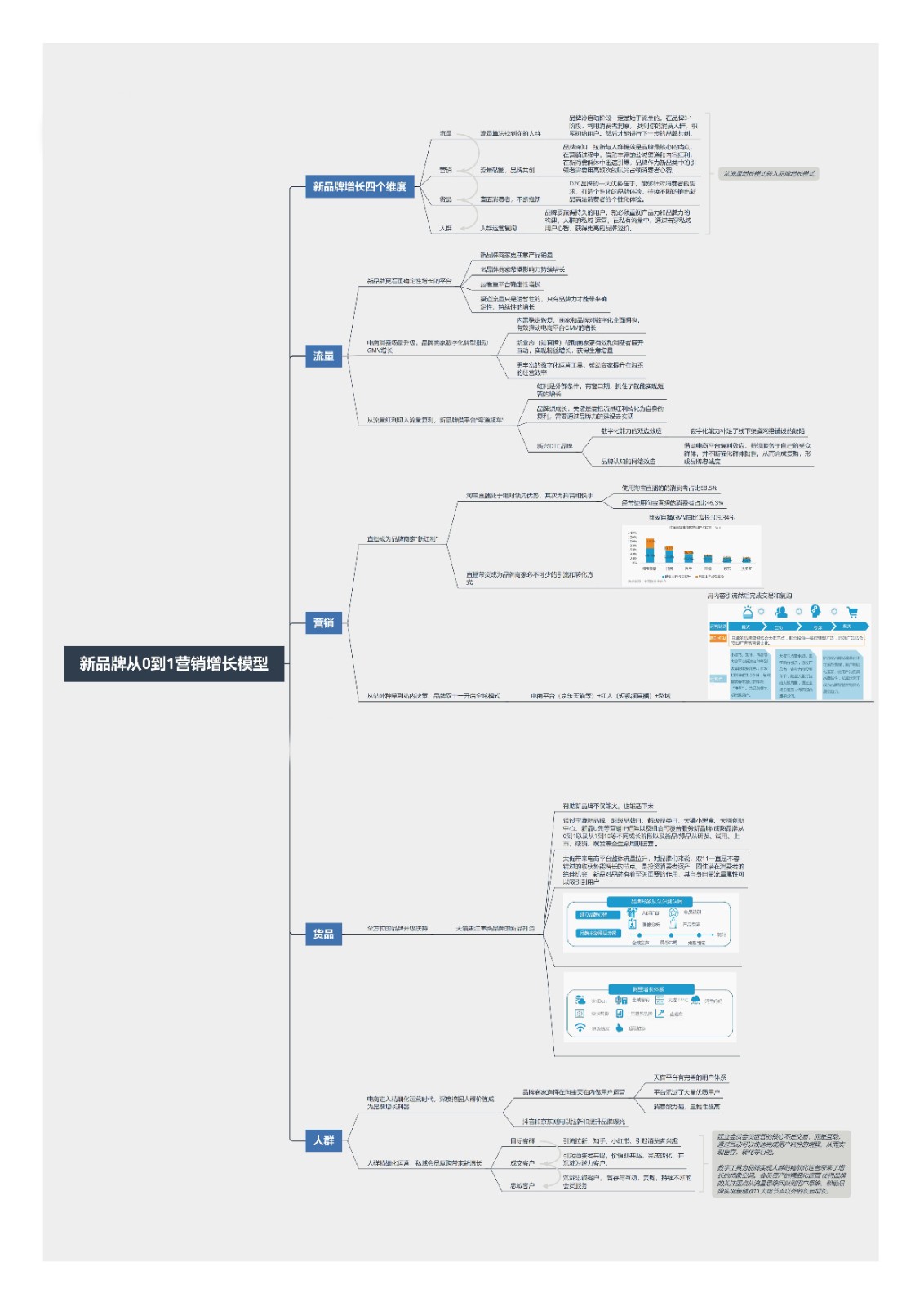 新品牌从0到1营销增长模型.jpg